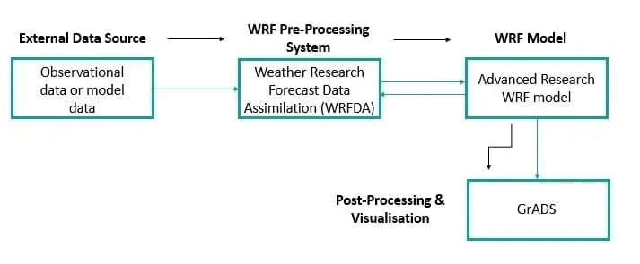 Supercomputing for Weather Forecasting.
