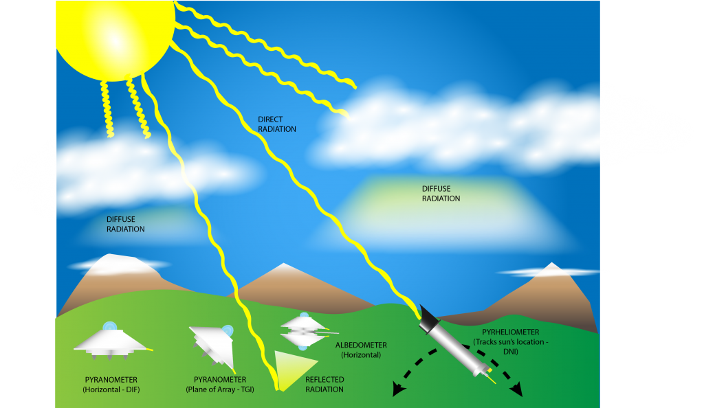 Solar irradiance in various forms. Direct normal irradiance, diffuse and global horizonal irradiance are all shown. 