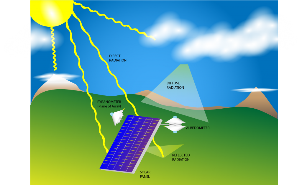 photovoltaic panels capture relfected solar radiation.