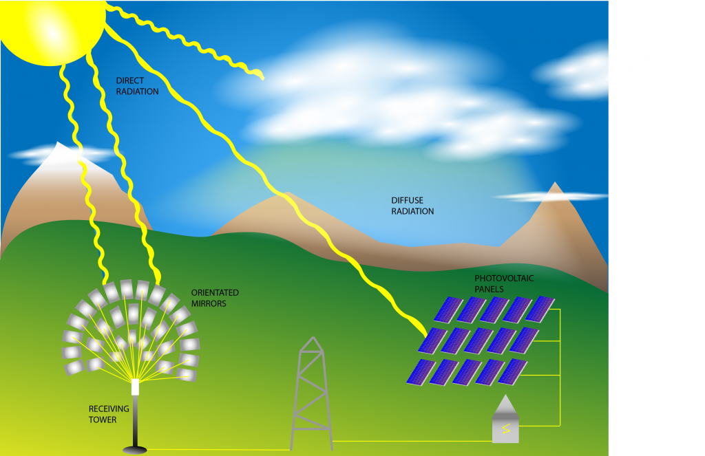 Photovoltaics and Heliostats