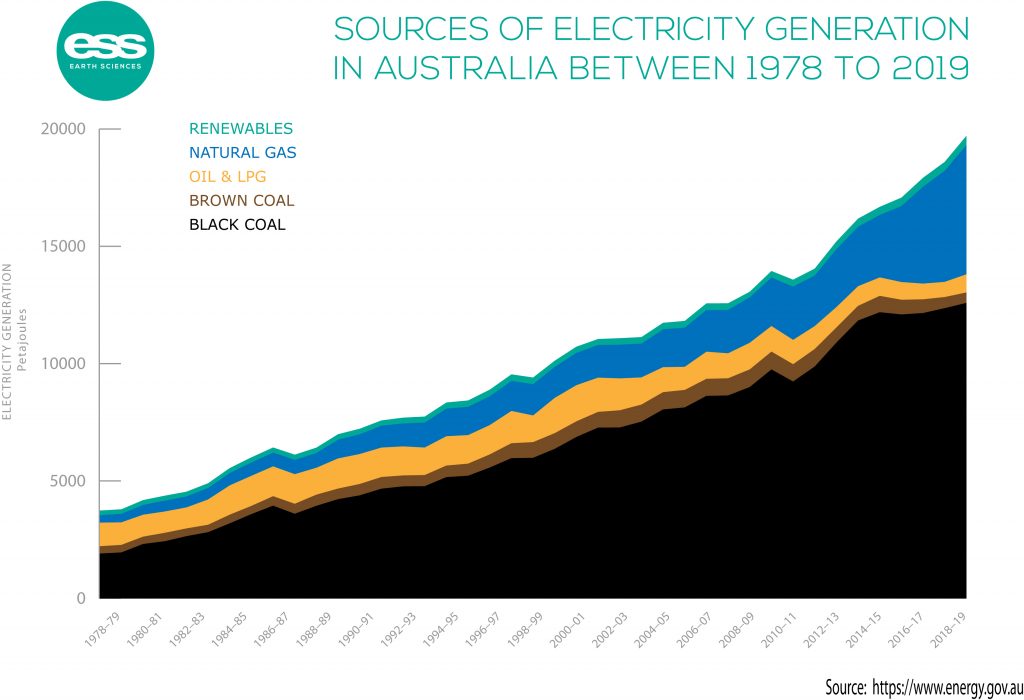 Australia's sources of electricity generation between 1978 and 2019