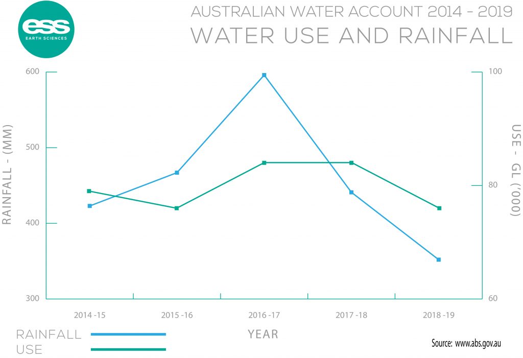 Australian Water Account - Rainfall and Water use between 2014 and 2019