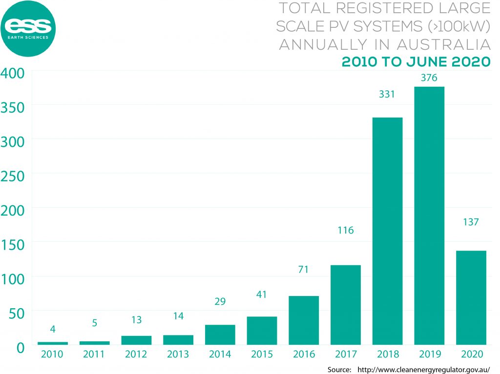 Total large scale solar photovoltaic systems installed annually between 2010 to 2020 in Australia
