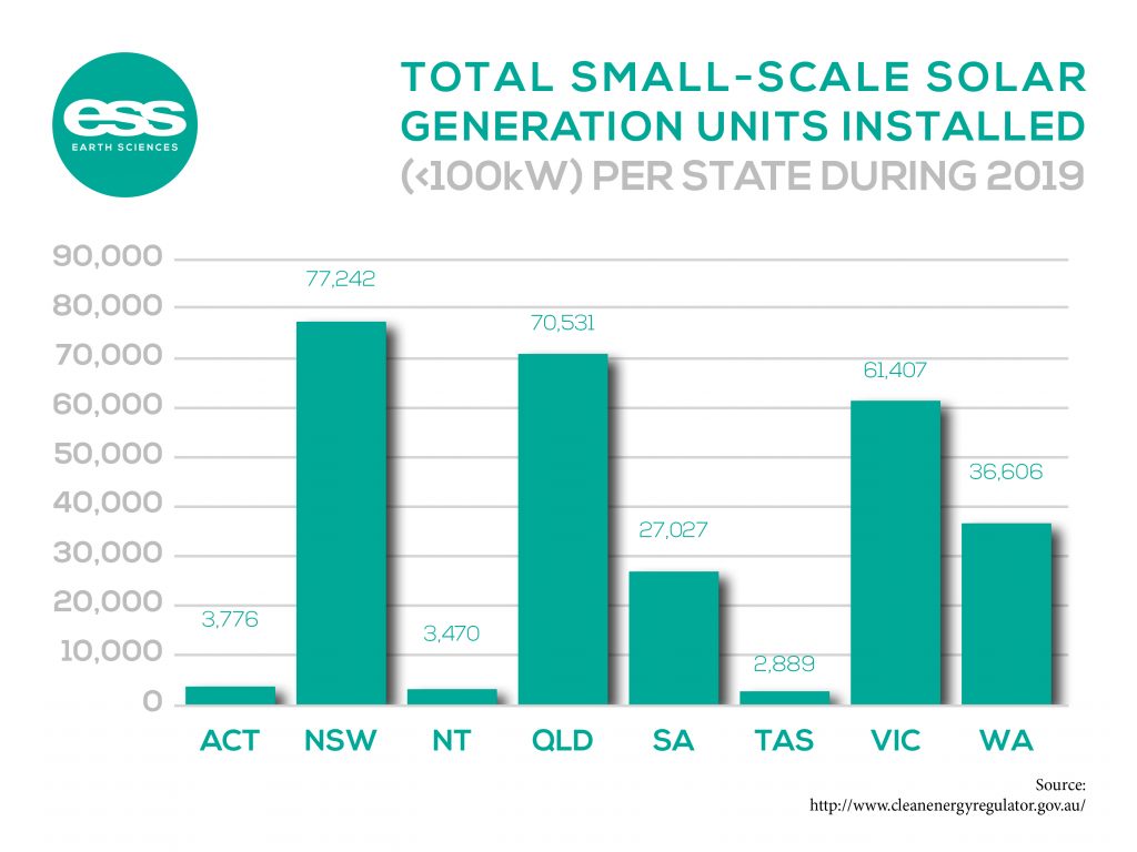 Total small-scale solare generation units install in Australia during 2019 - state by state