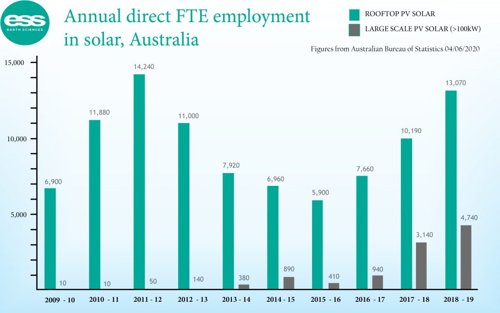 Solar renewable energy FTE employment creation from 2009 to 2019