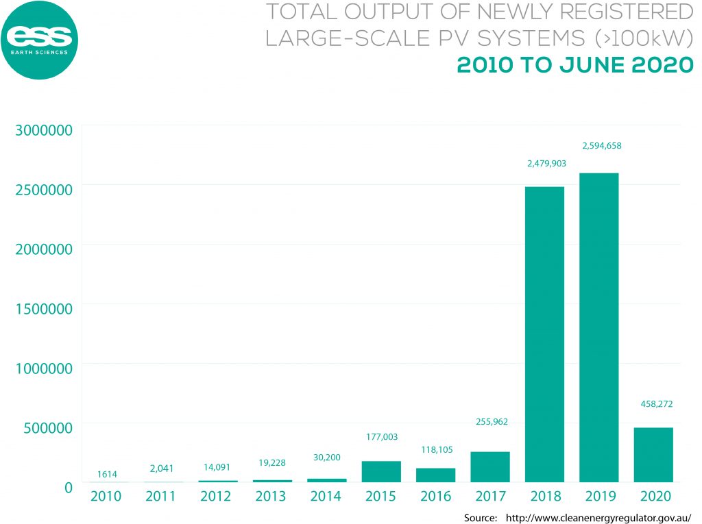 Total output of large scale photovoltaic system above 100kW from 2010 to 2020