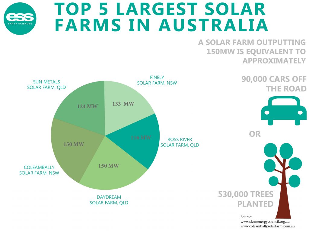Top 5 largest solar farms in Australia 2020