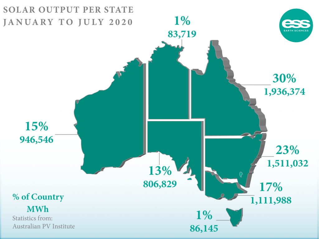 Total solar output state by state in Australia