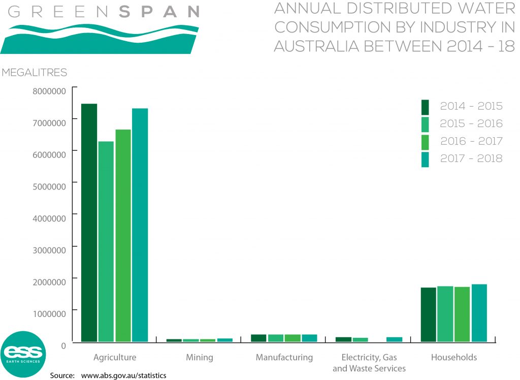 Australia Water usage 2017 to 2018